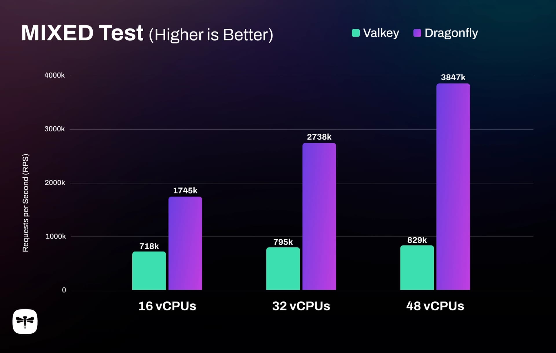 Dragonfly vs. Valkey OSS mixed workload benchmark on Google Cloud