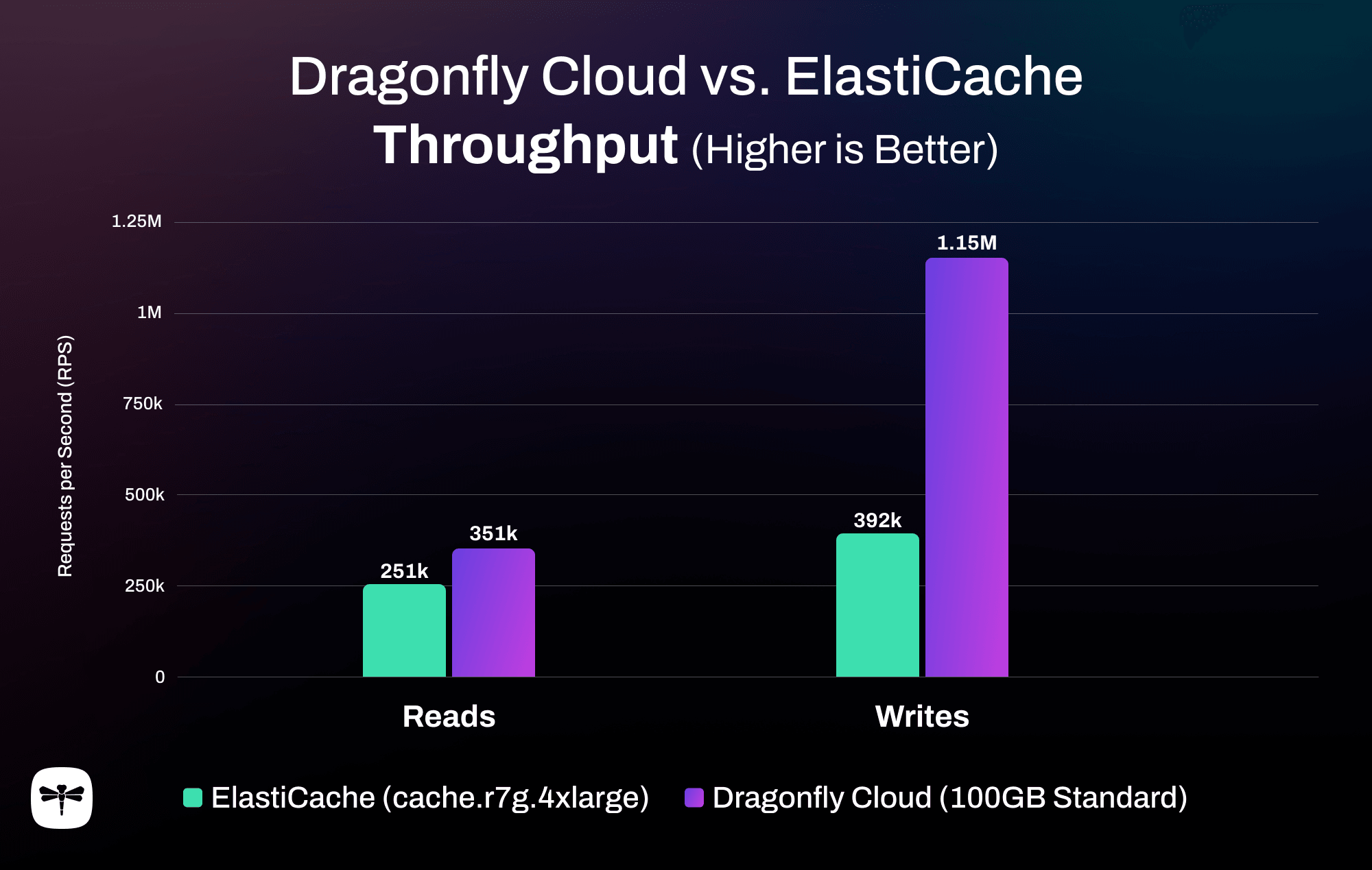 Dragonfly Cloud vs. ElastiCache for Valkey | Throughput