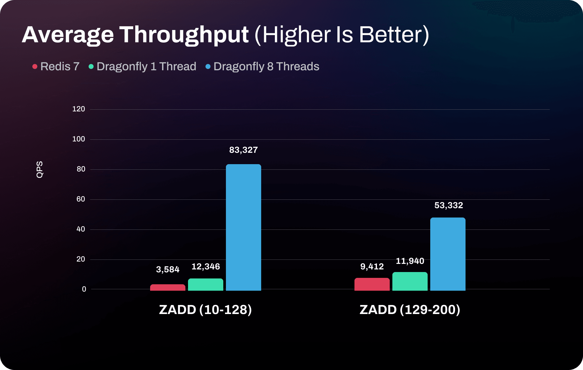 Abusix Case Study: Sorted Set Throughput