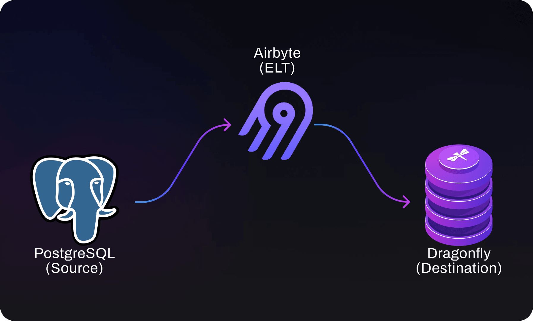 Airbyte | Syncing PostgreSQL & Dragonfly