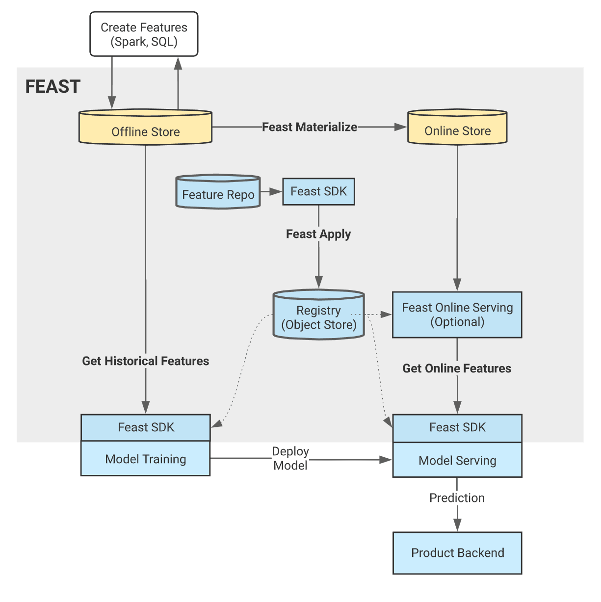 Feast Architecture & Components