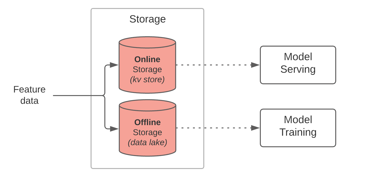 Feature Store: Offline & Online Storage