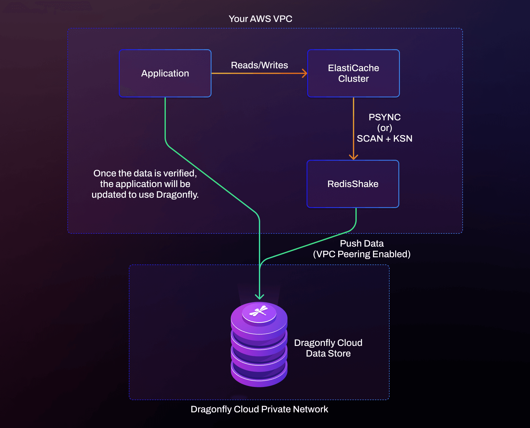 ElastiCache to Dragonfly Cloud: Live Migration with RedisShake