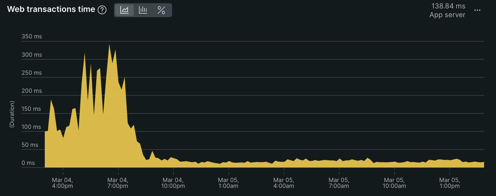 Latency after Switching to Dragonfly | One of Sharp App’s Services
