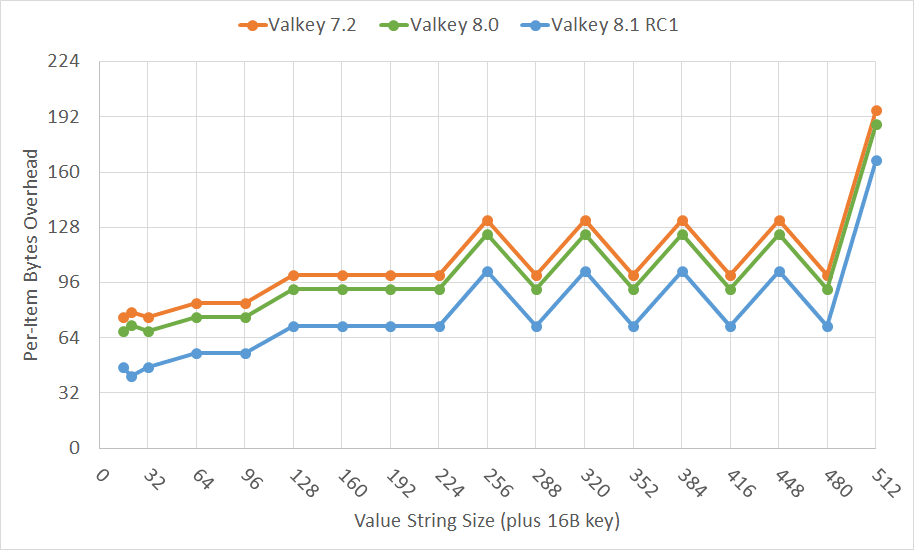 Valkey 8.1 New Hash Table Memory Usage