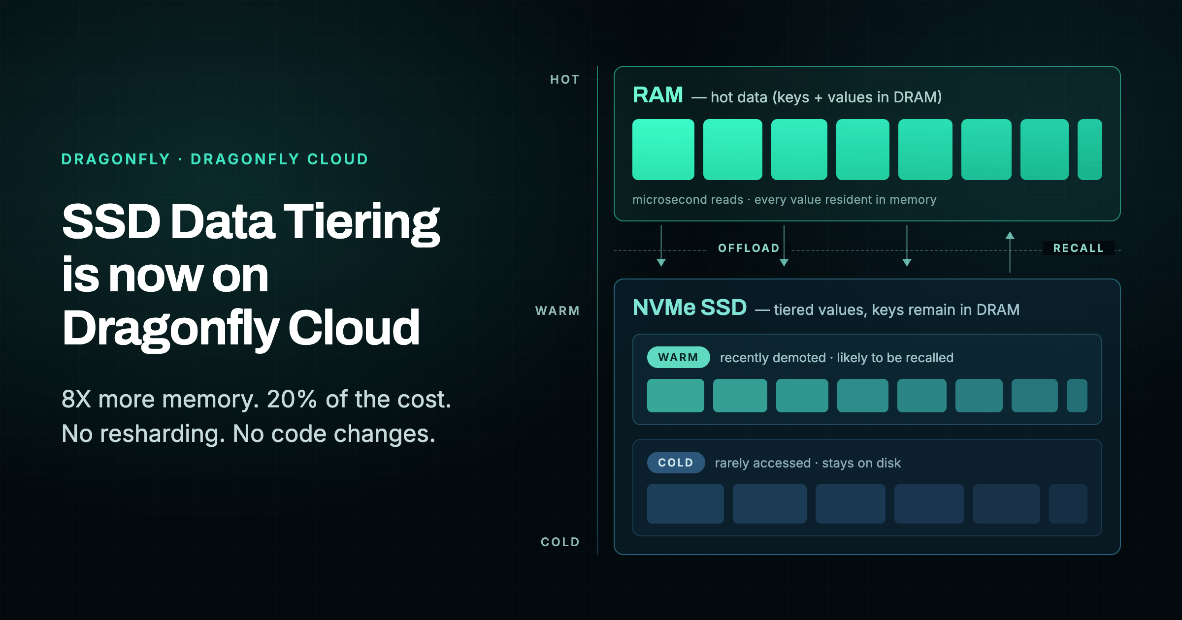 SSD Data Tiering on Dragonfly Cloud