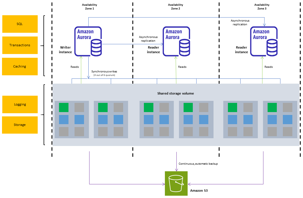 Amazon Aurora Architecture
