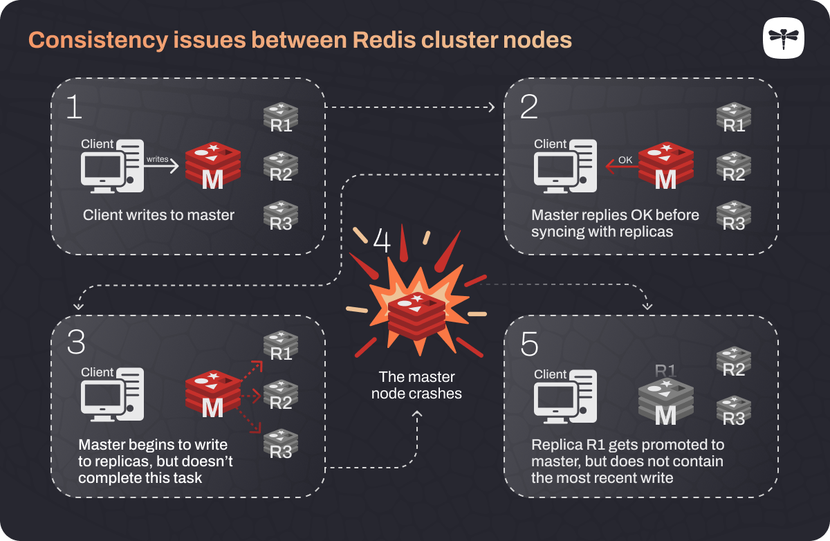 Consistency issues between Redis cluster nodes
